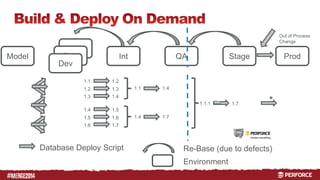 # 
Int QA Stage Prod 
11..1234567 111...147 1.1.1 11..11.1 
Database Deploy Script 
Re-Base (due to defects) 
Environment 
Dev 
Dev 
Dev 
Model 
1.1 1.2 
1.2 1.3 
1.3 1.4 
1.4 1.5 
1.5 1.6 
1.6 1.7 
1.1 1.4 
1.4 1.7 
1.1.1 1.7 
Out of Process 
Change 
1.7 
* 
1.7 
 