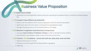 Business Value Proposition
 10X Faster time to market
 Accelerate the overall application release process by automating the database which is currently the slowest/weakest
link
 15% Increase in team efficiency & productivity
 Deliver more new database driven business applications with the same # of developers
 Significantly reduce the time spent on writing and revising database scripts
 Manage the growing volume and increased frequency of changes
 80% Reduction in application downtime due to human errors
 Leverage Impact Analysis of database changes in order to identify & resolve conflicts
 Automatically create database update scripts to eliminate human errors
 100% Control, 100% Compliance - control and audit who, does what, when and why!
 Enforced Version/Source Control
 Enhanced security through Roles & Responsibilities segregation
 Audit trail
 