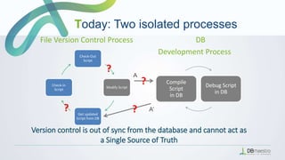File Version Control Process
Today: Two isolated processes
DB
Development ProcessCheck-Out
Script
Modify Script
Get updated
Script from DB
Check-In
Script
Compile
Script
in DB
Debug Script
in DB
?
?
?
?
A
A’
Version control is out of sync from the database and cannot act as
a Single Source of Truth
 