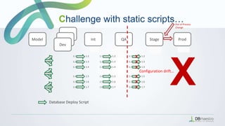 X
1.11.1.11.11.21.31.41.51.61.7
Int QA Stage Prod
Database Deploy Script
Dev
Dev
Dev
Model
1.1 1.2
1.2 1.3
1.3 1.4
1.4 1.5
1.5 1.6
1.6 1.7
1.11.11.41.7
1.1 1.2
1.2 1.3
1.3 1.4
1.4 1.5
1.5 1.6
1.6 1.7
1.1 1.2
1.2 1.3
1.3 1.4
1.4 1.5
1.5 1.6
1.6 1.7
Out of Process
Change
X
X
X
X
X
? 1.1.1
X
Challenge with static scripts…
Configuration drift…
 