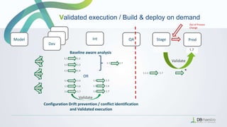 1.11.21.31.41.51.61.7
*
Int QA Stage Prod
Dev
Dev
Dev
Model
1.1 1.2
1.2 1.3
1.3 1.4
1.1 1.7
1.1.1 1.7
1.1 1.1 1.11.41.7
Out of Process
Change
1.1.11.7 1.1.11.7
Validate
1.4 1.5
1.5 1.6
1.6 1.7
Configuration Drift prevention / conflict identification
and Validated execution
1.4 1.5
1.5 1.6
1.6 1.7
OR
Baseline aware analysis
Validated execution / Build & deploy on demand
Validate
 