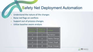 ￭ Understand the nature of the changes
￭ Raise red flags on conflicts
￭ Support out-of-process changes
￭ Utilize baseline aware analysis
Safety Net Deployment Automation
 