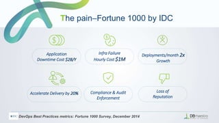 The pain–Fortune 1000 by IDC
Application
Downtime Cost $2B/Y
Deployments/month 2x
Growth
Accelerate Delivery by 20% Compliance & Audit
Enforcement
Infra Failure
Hourly Cost $1M
IDC DevOps Best Practices metrics: Fortune 1000 Survey, December 2014
Loss of
Reputation
 