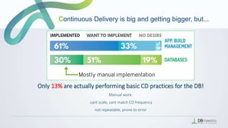 Only 13% are actually performing basic CD practices for the DB!
Manual work:
cant scale, cant match CD frequency
not repeatable, prone to error
Continuous Delivery is big and getting bigger, but...
 