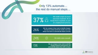 Only 13% automate…
the rest do manual steps…
 