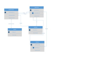 DEPARTMENT
EMPLOYEE
ROVER
DIVISION
PROJECT
DEPARTMENT_IDPK
Department Name
Department Code
EMPLOYEE_IDPK
DEPARTMENT_IDFK
Employee Name
employs
ROVER_IDPK
Rover Name
May Not BeAssisned
DIVISION_IDPK
Division Name
Operates
PROJECT_NAMEPK
EMPLOYEE_IDFK
Employee Name
Asssigned
Manages
Managed by
Runs
 