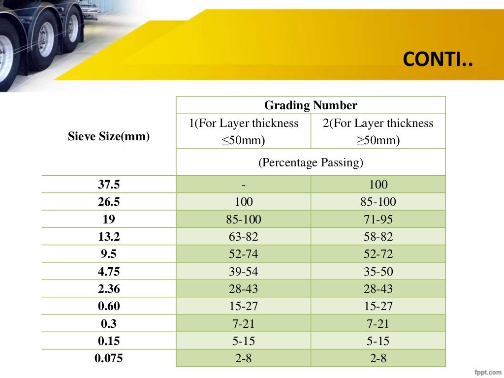 Dense Bituminous macadam