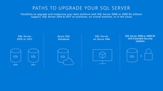 SQL Server
on Azure VMs
SQL Server
2016 or 2017
Azure SQL
Database
PATHS TO UPGRADE YOUR SQL SERVER
SQL SQL
SQL Server 2008 or 2008 R2
with Extended Security
Updates
SQL SQL
2016 2017
Flexibility to upgrade and modernize your data platform with SQL Server 2008 or 2008 R2 without
support, SQL Server 2016 & 2017 on-premises, on virtual machine, or in the cloud
 