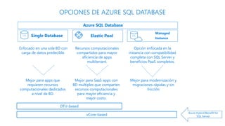 Elastic PoolSingle DatabaseSQL
Azure SQL Database
Enfocado en una sola BD con
carga de datos predecible.
Recursos computacionales
compartidos para mayor
eficiencia de apps
multitenant.
Mejor para apps que
requieren recursos
computacionales dedicados
a nivel de BD.
Mejor para SaaS apps con
BD multiples que comparten
recursos computacionales
para mayor eficiencia y
mejor costo.
OPCIONES DE AZURE SQL DATABASE
Mejor para modernización y
migraciones rápidas y sin
fricción
Managed
Instance
SQL
Opción enfocada en la
instancia con compatibilidad
completa con SQL Server y
beneficios PaaS completos.
DTU-based
vCore-based
Azure Hybrid Benefit for
SQL Server
 