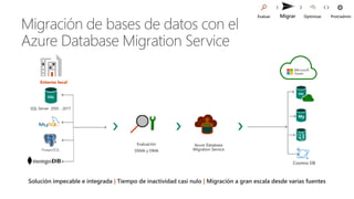 Solución impecable e integrada | Tiempo de inactividad casi nulo | Migración a gran escala desde varias fuentes
Entorno local
SQL Server 2005 - 2017
Evaluación
SSMA y DMA
Azure Database
Migration Service
My
Evaluar Migrar Optimizar Prot/admin
 