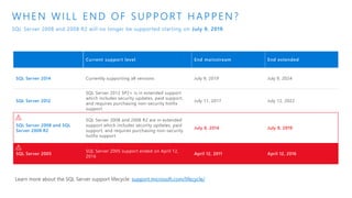 Current support level End mainstream End extended
SQL Server 2014 Currently supporting all versions July 9, 2019 July 9, 2024
SQL Server 2012
SQL Server 2012 SP2+ is in extended support
which includes security updates, paid support,
and requires purchasing non-security hotfix
support
July 11, 2017 July 12, 2022
SQL Server 2008 and SQL
Server 2008 R2
SQL Server 2008 and 2008 R2 are in extended
support which includes security updates, paid
support, and requires purchasing non-security
hotfix support
July 8, 2014 July 9, 2019
SQL Server 2005
SQL Server 2005 support ended on April 12,
2016
April 12, 2011 April 12, 2016
Learn more about the SQL Server support lifecycle: support.microsoft.com/lifecycle/
SQL Server 2008 and 2008 R2 will no longer be supported starting on July 9, 2019.
WHEN WILL END OF SUPPORT HAPPEN?
 