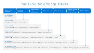 THE EVOLUTION OF SQL SERVER
SQL Server 2000
SQL Server 2005
SQL Server 2008
SQL Server 2008 R2
SQL Server 2012
SQL Server 2014
SQL Server 2016 & 2017
 