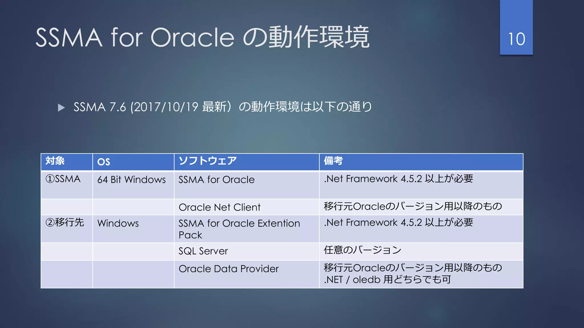 SSMA for Oracle の動作環境 10
 SSMA 7.6 (2017/10/19 最新）の動作環境は以下の通り
対象 OS ソフトウェア 備考
①SSMA 64 Bit Windows SSMA for Oracle .Net Framework 4.5.2 以上が必要
Oracle Net Client 移行元Oracleのバージョン用以降のもの
②移行先 Windows SSMA for Oracle Extention
Pack
.Net Framework 4.5.2 以上が必要
SQL Server 任意のバージョン
Oracle Data Provider 移行元Oracleのバージョン用以降のもの
.NET / oledb 用どちらでも可
 