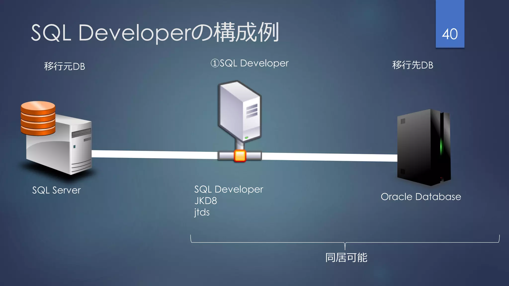 SQL Developerの構成例 40
SQL Server SQL Developer
JKD8
jtds
Oracle Database
同居可能
移行元DB 移行先DB①SQL Developer
 