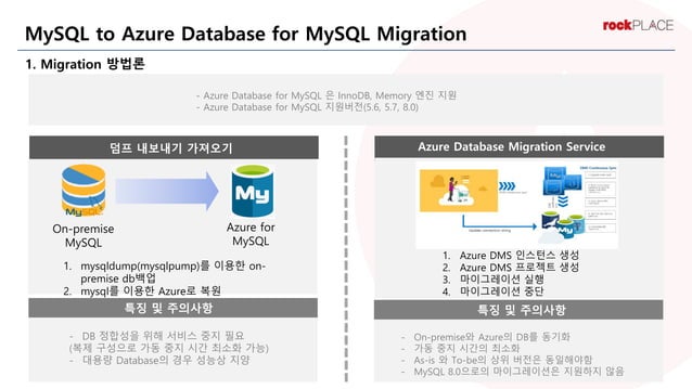 DB Migration to Azure Database for MySQL | PPT