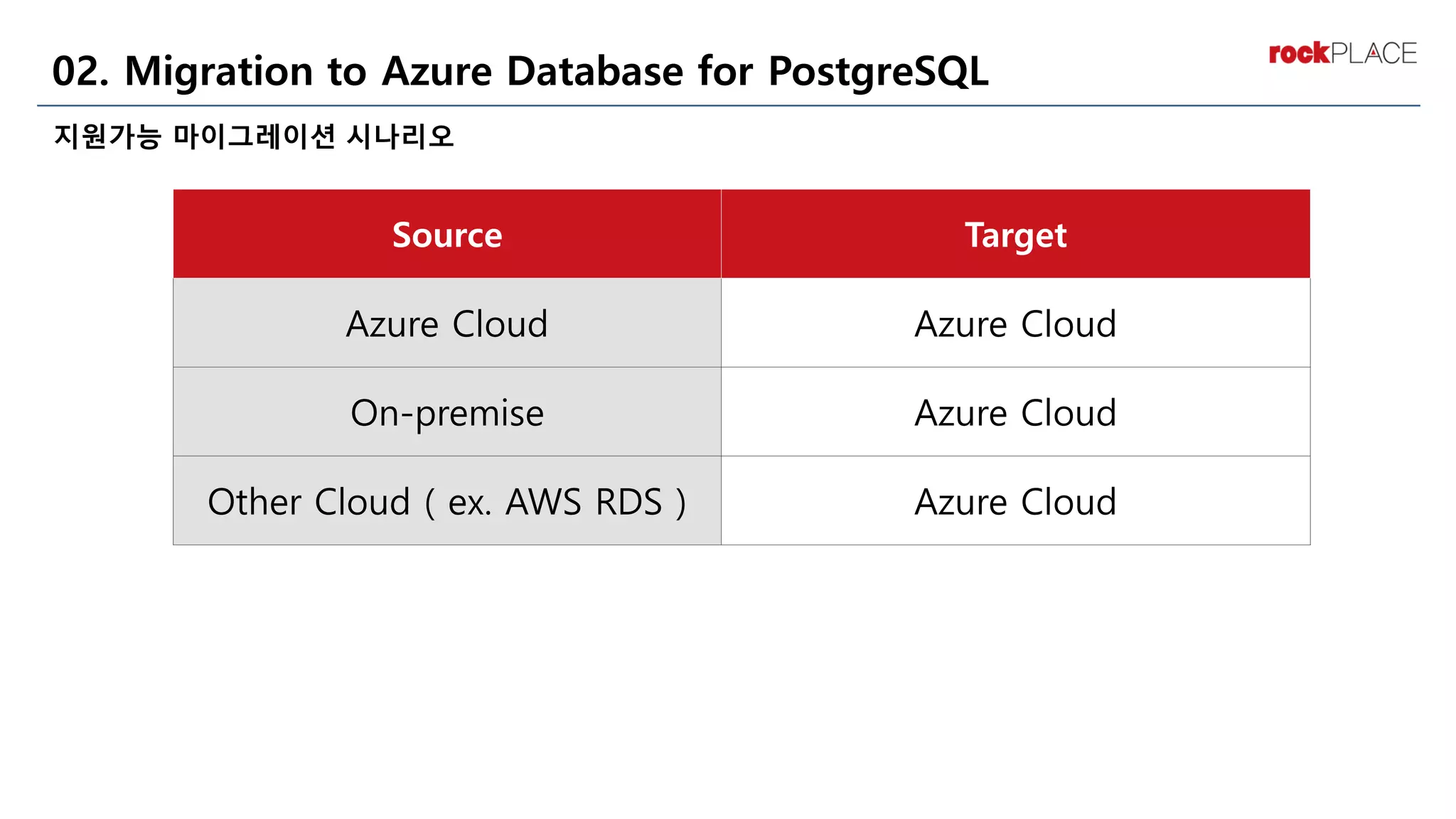 DB Migration to Azure Database for PostgreSQL | PDF