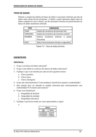 MODELAGEM DE BANCO DE DADOS


TIPOS DE DADOS
     Durante a criação das tabelas do banco de dados é necessário informar que tipo de
     dados cada coluna deverá armazenar. A tabela a seguir apresenta alguns tipos de
     dados compatíveis com o Oracle, um dos principais sistemas de gerenciamento de
     banco de dados atualmente utilizado:

                 TIPO                       ARMAZENA
              CHAR          Cadeia de caracteres de tamanho fixo
              VARCHAR2      Cadeia de caracteres de tamanho variável
              NUMBER        Valores numéricos (inteiros e ponto
                            flutuante)
              DATE          Data e hora (inclusive minutos e segundos)

                           Tabela 7.2 – Tipos de dados (Oracle)




EXERCÍCIOS
INDIVIDUAL:
1. O que é um banco de dados relacional?
2. O que é uma tabela no contexto dos bancos de dados relacionais?
3. Explique o que você entende por cada um dos seguintes termos:
     a. Chave primária
     b. Chave única
     c. Chave estrangeira
4. O que são relacionamentos? Como podemos classificá-los quanto à cardinalidade?
5. Que solução deve ser adotada no modelo relacional para relacionamentos com
   cardinalidade N:N (muitos para muitos)?
6. O que você entende por:
     a. Integridade de domínio
     b. Integridade de entidade
     c. Integridade referencial
7. Explique o que há de errado nos casos apresentados a seguir:
     a.




© 2011 Prof. Marcos Alexandruk                                                    28
 