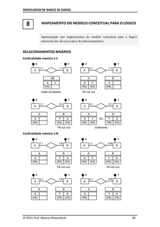 MODELAGEM DE BANCO DE DADOS



  8         MAPEAMENTO DO MODELO CONCEITUAL PARA O LÓGICO


            Apresentação dos mapeamentos do modelo conceitual para o lógico
            relacional dos diversos tipos de relacionamentos.


RELACIONAMENTOS BINÁRIOS
Cardinalidade máxima 1:1




Cardinalidade máxima 1:N




© 2011 Prof. Marcos Alexandruk                                         30
 