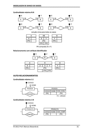 MODELAGEM DE BANCO DE DADOS


Cardinalidade máxima N:N




Relacionamento com atributo identificador




AUTO-RELACIONAMENTOS
Cardinalidade máxima 1:1




Cardinalidade máxima 1:N




© 2011 Prof. Marcos Alexandruk              31
 