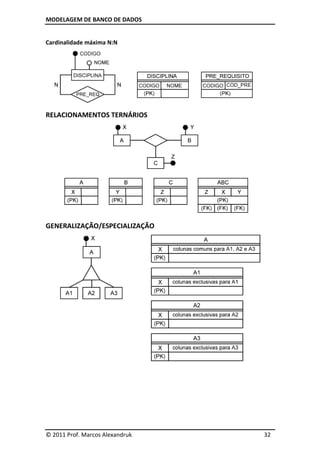 MODELAGEM DE BANCO DE DADOS


Cardinalidade máxima N:N




RELACIONAMENTOS TERNÁRIOS




GENERALIZAÇÃO/ESPECIALIZAÇÃO




© 2011 Prof. Marcos Alexandruk   32
 
