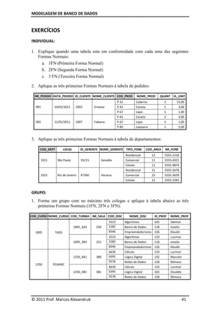 MODELAGEM DE BANCO DE DADOS


EXERCÍCIOS
INDIVIDUAL:

1. Explique quando uma tabela esta em conformidade com cada uma das seguintes
   Formas Normais:
     a. 1FN (Primeira Forma Normal)
     b. 2FN (Segunda Forma Normal)
     c. 3 FN (Terceira Forma Normal)

2. Aplique as três primeiras Formas Normais à tabela de pedidos:

  NR_PEDIDO DATA_PEDIDO ID_CLIENTE NOME_CLIENTE COD_PROD                   NOME_PROD         QUANT VL_UNIT
                                                            P-31          Caderno              2       15,00
  001       10/01/2011          1003       Ernesto          P-42          Caneta               1        3,00
                                                            P-67          Lápis                5        1,00
                                                            P-42          Caneta               2        3,00
  002       11/01/2011          1007       Fabiana          P-67          Lápis                3        1,00
                                                            P-85          Lapiseira            1        5,00


3. Aplique as três primeiras Formas Normais à tabela de departamentos:

     COD_DEPT          LOCAL       ID_GERENTE NOME_GERENTE TIPO_FONE             COD_AREA      NR_FONE
                                                                   Residencial        12       5555-1234
     1011        São Paulo         35215       Geraldo             Comercial          11       5555-4321
                                                                   Celular            11       5555-9876
                                                                   Residencial        21       5555-5678
     1021        Rio de Janeiro    47360       Horacia             Comercial          22       5555-3659
                                                                   Celular            21       5555-2345


GRUPO:
1. Forme um grupo com no máximo três colegas e aplique à tabela abaixo as três
   primeiras Formas Normais (1FN, 2FN e 3FN):

COD_CURSO NOME_CURSO COD_TURMA NR_SALA COD_DISC                       NOME_DISC        ID_PROF     NOME_PROF
                                                     3523          Algoritmos          105         Ildemar
                               1005_3A3     230      5282          Banco de Dados      118         Joselia
  1005          TADS                                 8346          Empreendedorismo 126            Kleudir
                                                     3523          Algoritmos       133            Lucimar
                               1005_3B3     231      5282          Banco de Dados   118            Joselia
                                                     8346          Empreendedorismo 126            Kleudir
                                                     4639          Cálculo          133            Lucimar
                               1250_4A1     380      6395          Lógica Digital      142         Marcelo
                                                     9578          Redes de Dados      158         Nilmara
  1250      FEGAIRC
                                                     4639          Cálculo             133         Lucimar
                               1250_4B1     381      6395          Lógica Digital      165         Osvaldo
                                                     9578          Redes de Dados      158         Nilmara




© 2011 Prof. Marcos Alexandruk                                                                               41
 