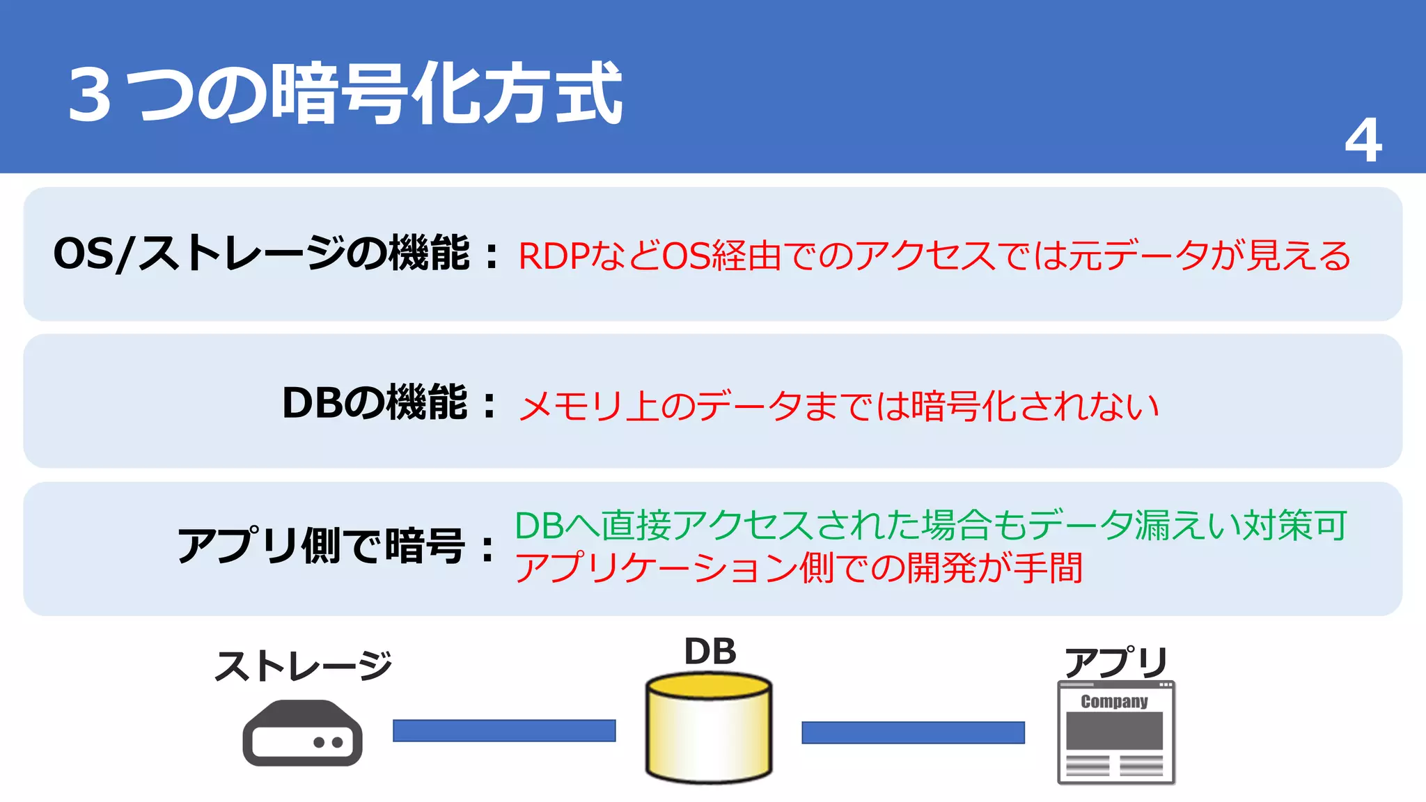 4
３つの暗号化方式
OS/ストレージの機能：
DBの機能：
アプリ側で暗号：
RDPなどOS経由でのアクセスでは元データが見える
メモリ上のデータまでは暗号化されない
DBへ直接アクセスされた場合もデータ漏えい対策可
アプリケーション側での開発が手間
DBストレージ アプリ
 