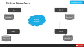 Computer
Network
Site 1 Site 2
Site 4
Site 3
Database 1 Database 2
Database 3 Database 4
Distributed Database System OMega TechEd
 
