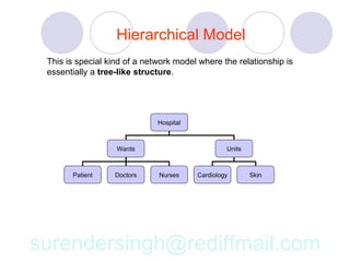 Hierarchical Model
 This is special kind of a network model where the relationship is
 essentially a tree-like structure.




                              Hospital



                   Wards                          Units



       Patient     Doctors    Nurses     Cardiology       Skin




surendersingh@rediffmail.com
 