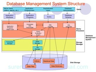 Database Management System Structure
Naïve Users                Application                  Sophisticated                   Database
                                                                                                        Users
(tellers, agents, etc.)   Programmers                      Users                       Administrators


  Application              Application                                                   Database
  Interfaces               Programs                          Query                       Scheme



                            Embedded
                                                               DML                           DDL
   Application                 DML
                                                              Compiler                    Interpreter
    Programs                Precompiler
   Object Code                                                                                          Query
                                             Query
                                                                                                        Processor
                                           Evaluation
                                            Engine
                                                                                                                    Database
                                                                                                                    Management
                                                                                                                    System
   Transaction                             Buffer
                                          Manager
                                                                                                        Storage
    Manager
                                                                                                        Manager
                                            File
                                          Manager




                                          Indices       Statistical Data
                                                                                                 Disk Storage


      surendersingh@rediffmail.com
                             Data Files                              Data Dictionary
 
