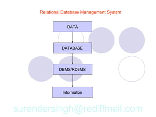 Relational Database Management System


                 DATA




               DATABASE




             DBMS/RDBMS




               Information



surendersingh@rediffmail.com
 