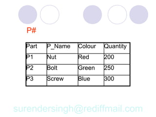 P#
  Part   P_Name   Colour   Quantity
  P1     Nut      Red      200
  P2     Bolt     Green    250
  P3     Screw    Blue     300




surendersingh@rediffmail.com
 