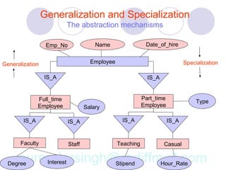 Generalization and Specialization
                           The abstraction mechanisms

                  Emp_No               Name                 Date_of_hire


Generalization                       Employee                                 Specialization

                 IS_A                                        IS_A


               Full_time                                   Part_time
                                                                                   Type
               Employee            Salary                  Employee

        IS_A               IS_A                  IS_A                  IS_A


       Faculty             Staff                Teaching            Casual

      surendersingh@rediffmail.com
  Degree  Interest  Stipend Hour_Rate
 
