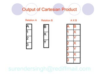 Output of Cartesian Product

     Relation A   Relation B       AXB

      A             B          A    B
      1                        1    X
                    X
      2                        1    Y
                    Y          2    X
      3
                               2    Y
                               3    X
                               3    Y

surendersingh@rediffmail.com
 