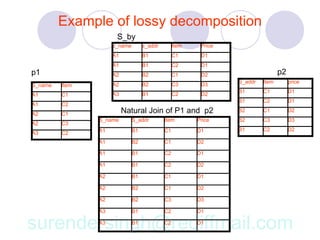 Example of lossy decomposition
                      S_by
                     s_name        s_addr        Item    Price
                     A1            B1            C1      D1
                     A1            B1            C2      D1
p1                   A2            B2            C1      D2                      p2
                                                                 S_addr   Item        price
S_name   Item        A2            B2            C3      D3
                                                                 B1       C1          D1
A1       C1          A3            B1            C2      D2
                                                                 B1       C2          D1
A1       C2
A2       C1               Natural Join of P1 and p2              B2       C1          D2
                S_name        S_addr        Item        Price    B2       C3          D3
A2       C3
                A1            B1            C1          D1       B1       C2          D2
A3       C2
                A1            B2            C1          D2

                A1            B1            C2          D1

                A1            B1            C2          D2

                A2            B1            C1          D1

                A2            B2            C1          D2

                A2            B2            C3          D3

                A3            B1            C2          D1


surendersingh@rediffmail.com
                A3            B1            C2          D1
 