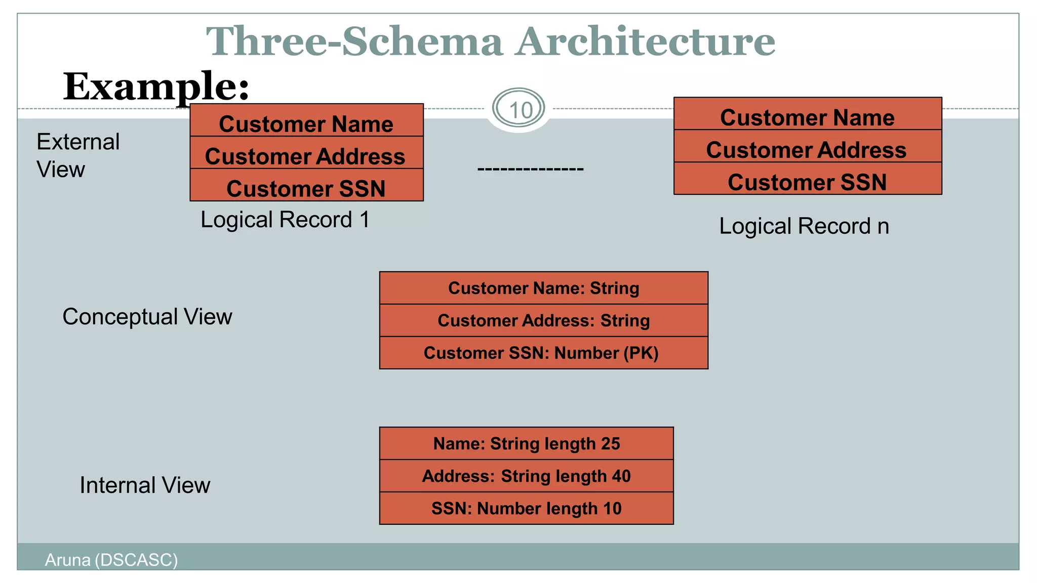 Aruna (DSCASC)
10
Three-Schema Architecture
Example:
Customer Name
Customer Address
Customer Name
Customer Address
Customer SSN
Customer Name: String
Customer Address: String
Customer SSN: Number (PK)
Name: String length 25
Address: String length 40
SSN: Number length 10
Conceptual View
Internal View
External
View
Logical Record 1 Logical Record n
Customer SSN
--------------
 