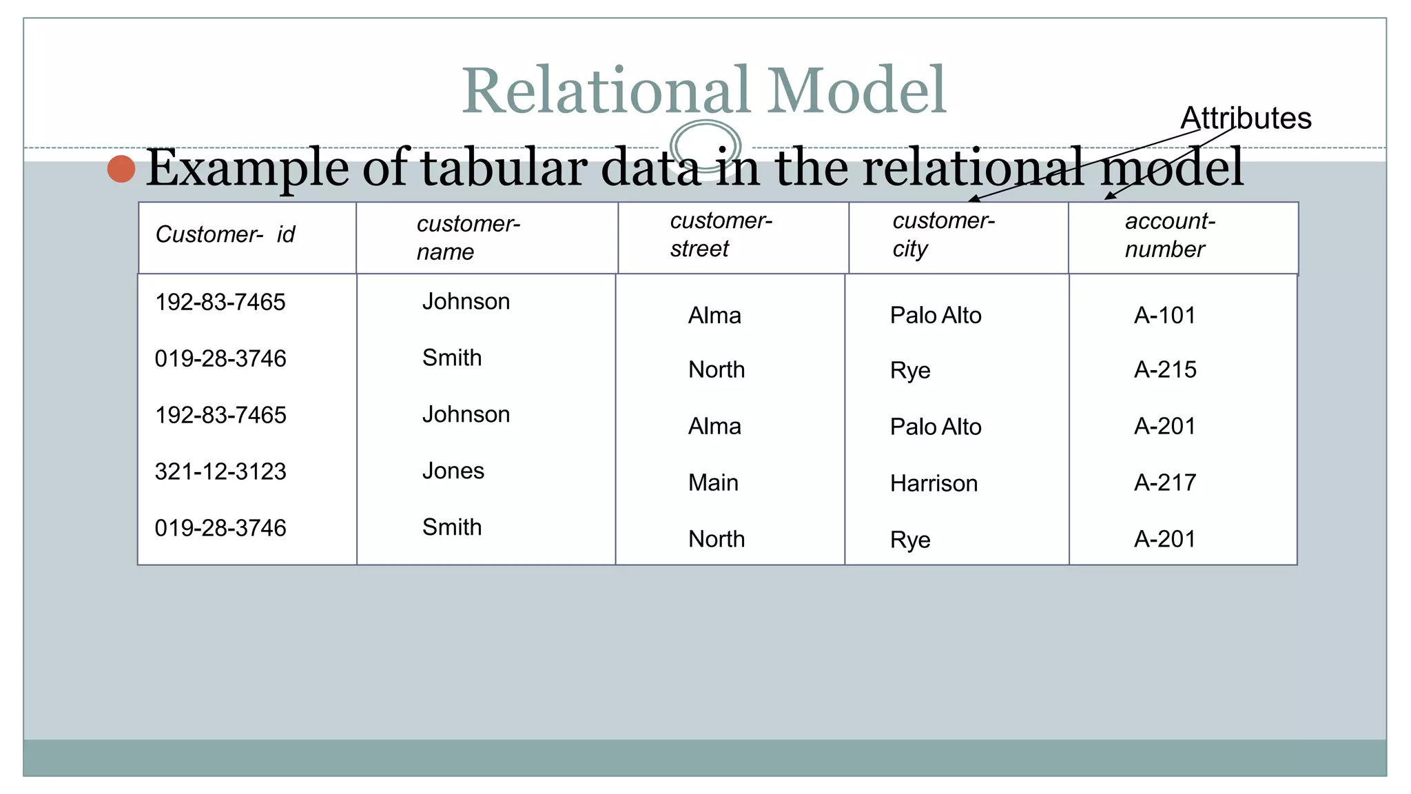 Relational Model
⚫Example of tabular data in the relational model
Customer- id customer-
name
customer-
street
customer-
city
account-
number
192-83-7465 Johnson
Alma Palo Alto A-101
019-28-3746 Smith
North Rye A-215
192-83-7465 Johnson
Alma Palo Alto A-201
321-12-3123 Jones
Main Harrison A-217
019-28-3746 Smith
North Rye A-201
Attributes
 
