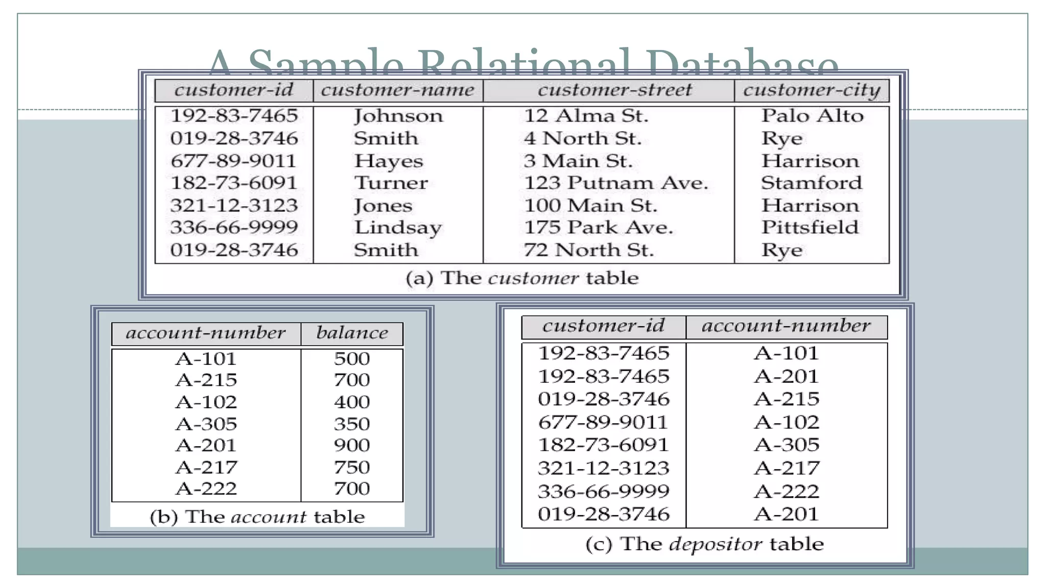 A Sample Relational Database
 