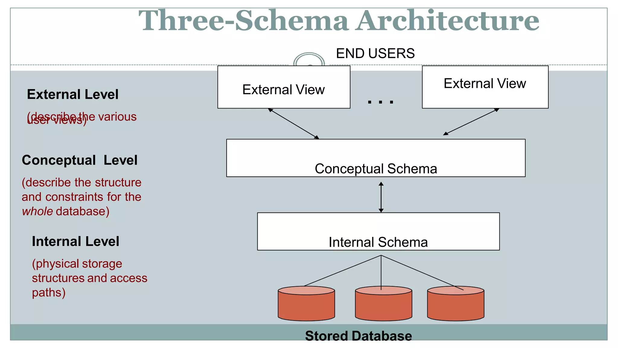 Three-Schema Architecture
External Level
(describe the various
user views)
Conceptual Level
(describe the structure
and constraints for the
whole database)
Internal Level
(physical storage
structures and access
paths)
END USERS
9
External View External View
Conceptual Schema
Internal Schema
Stored Database
. . .
 