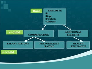 Root 1 st  Child 2 nd  Child EMPLOYEE Id Dept Position Address COMPENSATION ADDITIONAL BENEFITS HEALTH INSURANCE PERFORMANCE RATING SALARY HISTORY 