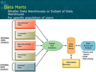 Data Marts Smaller Data Warehouses or Subset of Data Warehouse For specific population of users 
