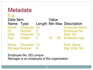 E.g.  Data Item Value Name Type Length Min Max Description Name Character 30 Employee Name ID Number 9 Employee No. Dept Character 10 Dept. No. Age Integer 2 18  60 Employee Age Name Character 15 Dept. Name Manager Number 9 Mgr. Emp. No. Employee No. (ID) unique Manager is an employee of the organisation Metadata 