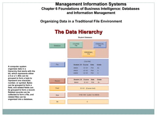 The Data Hierarchy A computer system organizes data in a hierarchy that starts with the bit, which represents either a 0 or a 1. Bits can be grouped to form a byte to represent one character, number, or symbol. Bytes can be grouped to form a field, and related fields can be grouped to form a record. Related records can be collected to form a file, and related files can be organized into a database. Management Information Systems Chapter 6 Foundations of Business Intelligence: Databases  and Information Management Organizing Data in a Traditional File Environment 