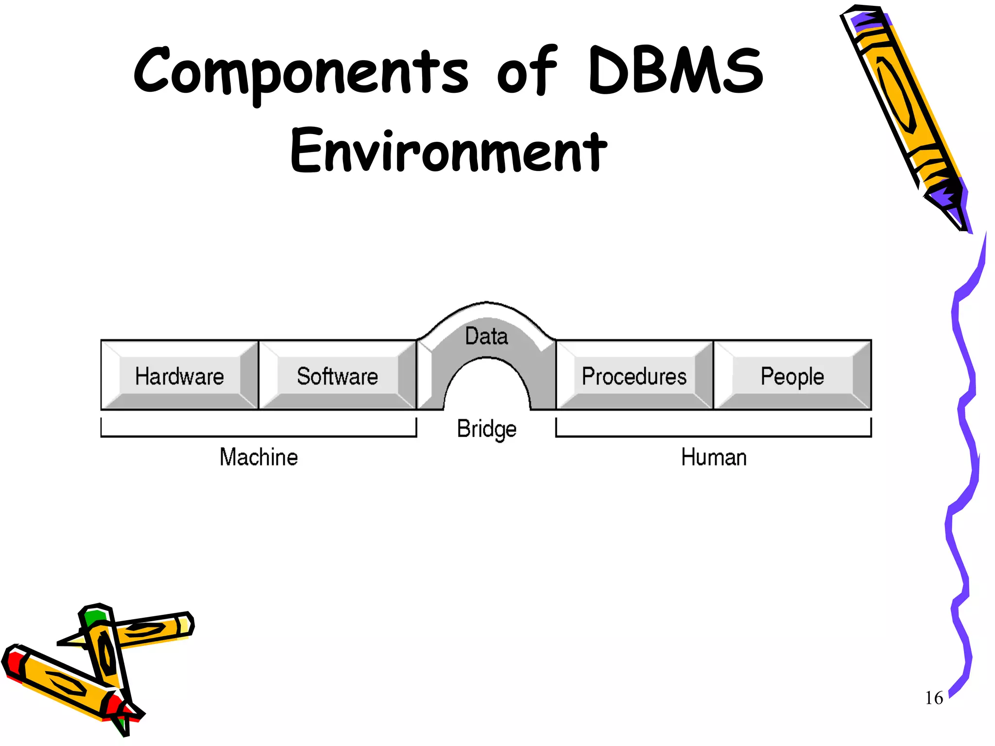 Components of DBMS  Environment 16 