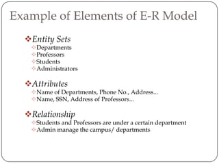 Example of Elements of E-R Model
  Entity Sets
   Departments
   Professors
   Students
   Administrators

  Attributes
   Name of Departments, Phone No., Address...
   Name, SSN, Address of Professors...

  Relationship
   Students and Professors are under a certain department
   Admin manage the campus/ departments
 