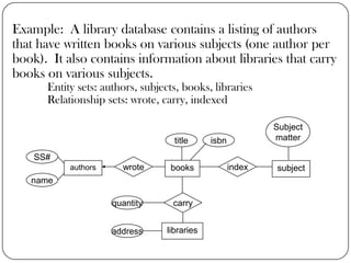 Example: A library database contains a listing of authors
that have written books on various subjects (one author per
book). It also contains information about libraries that carry
books on various subjects.
      Entity sets: authors, subjects, books, libraries
      Relationship sets: wrote, carry, indexed

                                                             Subject
                                    title     isbn           matter

    SS#
           authors     wrote       books             index   subject
   name

                     quantity      carry


                     address      libraries
 