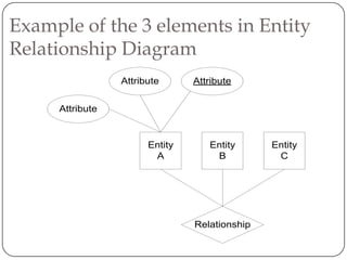 Example of the 3 elements in Entity
Relationship Diagram
                 Attribute      Attribute


     Attribute


                       Entity      Entity      Entity
                        A           B           C




                                Relationship
 