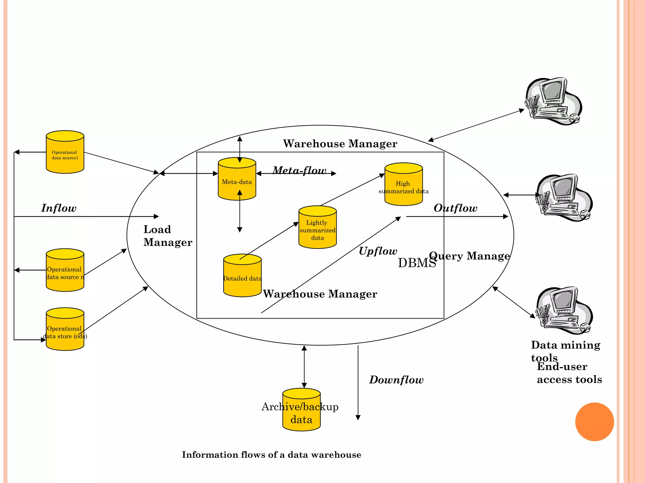 Warehouse Manager
   Operational
   data source1


                                                 Meta-flow
                                Meta-data                                High
                                                                     summarized data

Inflow                                                                                 Outflow
                                                       Lightly
                   Load                              summarized
                                                        data
                   Manager
                                                                  Upflow           Query Manage
 Operational
                                                                           DBMS
 data source n                  Detailed data

                                                Warehouse Manager


 Operational
data store (ods)
                                                                                                  Data mining
                                                                                                  tools
                                                                                                   End-user
                                                                   Downflow                        access tools

                                            Archive/backup
                                                 data


                        Information flows of a data warehouse
 