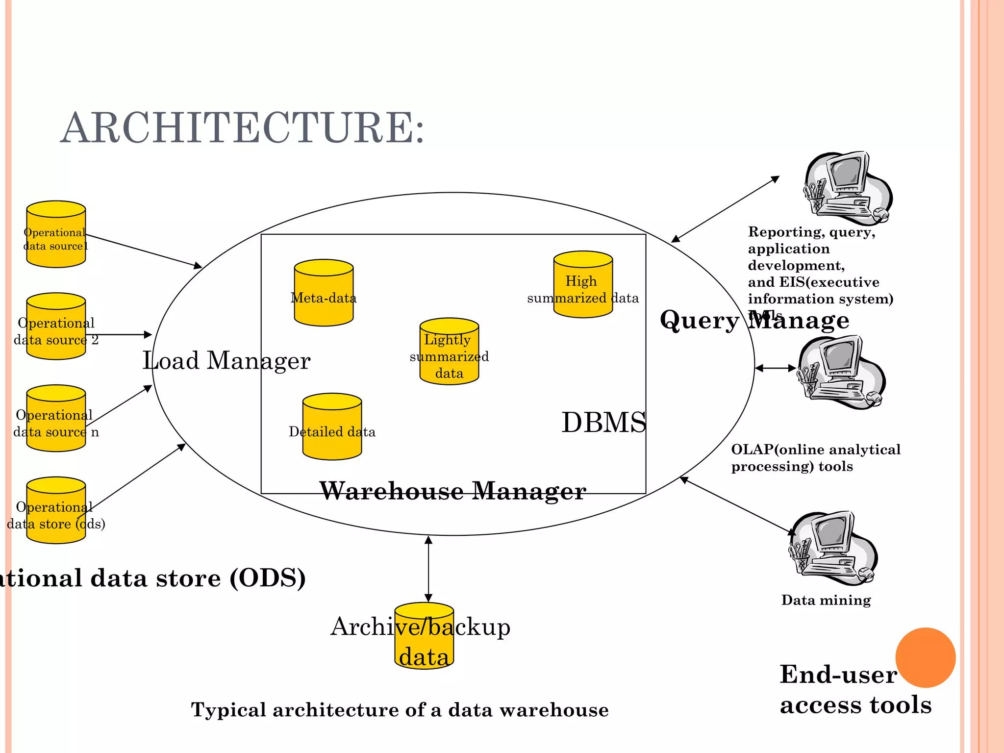 ARCHITECTURE:

   Operational                                                                       Reporting, query,
   data source1                                                                      application
                                                                                     development,
                                                                 High                and EIS(executive
                                Meta-data                    summarized data         information system)
   Operational                                                                 Query Manage
                                                                                     tools
  data source 2                                   Lightly
                    Load Manager                summarized
                                                   data


  Operational
  data source n                 Detailed data                    DBMS
                                                                                   OLAP(online analytical
                                                                                   processing) tools

  Operational
                                    Warehouse Manager
 data store (ods)



ational data store (ODS)
                                                                                         Data mining

                                      Archive/backup
                                           data
                                                                                         End-user
                       Typical architecture of a data warehouse                          access tools
 