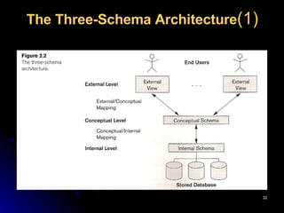 The Three-Schema Architecture (1) 