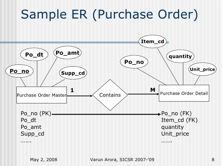 Database Management System
